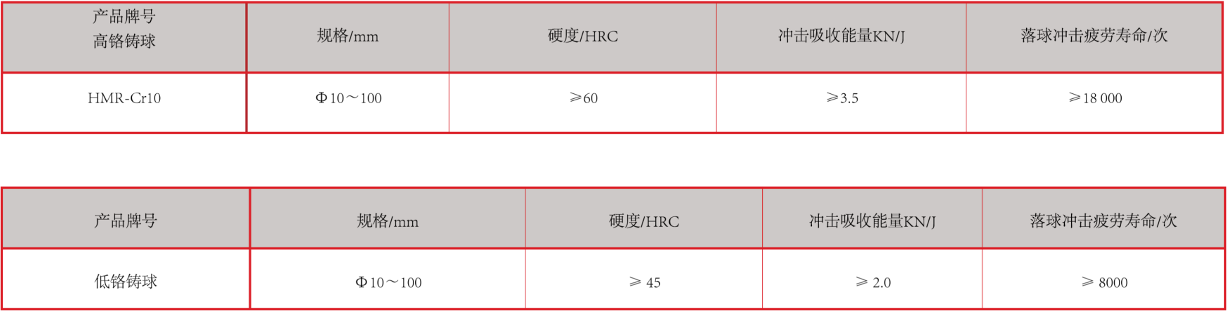 產(chǎn)品中心：高、低鉻鑄球性能指標(biāo).png