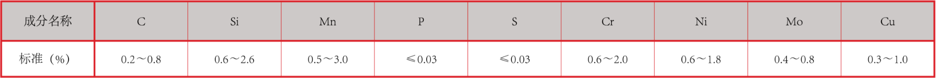 產(chǎn)品中心：貝鋼襯板化學成分.png