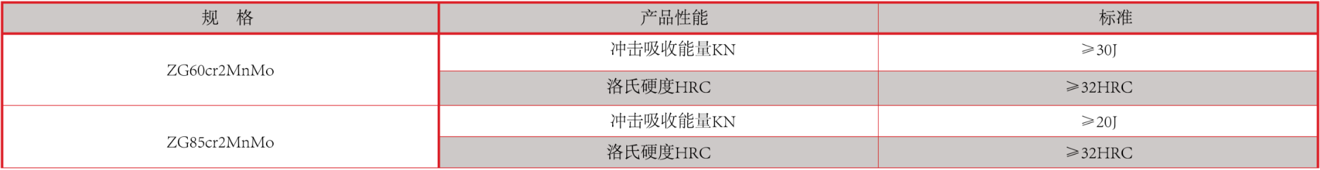 產(chǎn)品中心：鉻鉬合金鋼襯板性能指標.png